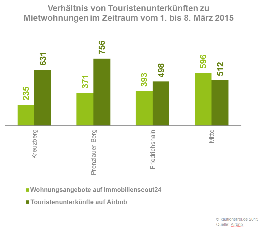 Berlin - Ferienwohnung kontra Mietwohnung