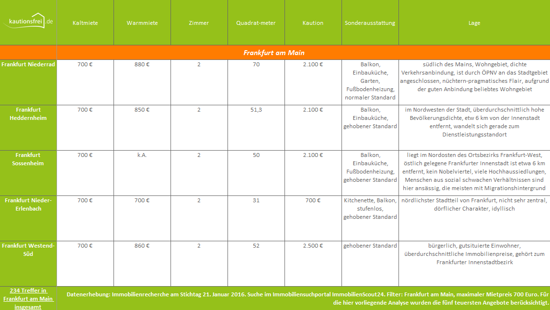 Mietpreise Städtevergleich Frankfurt am Main