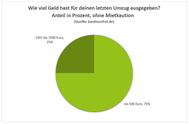 Umzugskosten Höhe