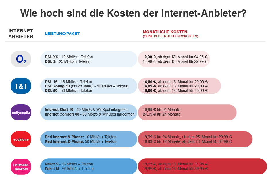 Wie hoch sind die Kosten der Internetanbieter f%C3%BCr welche Bandbreite?