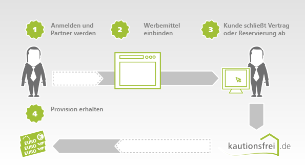 Infografik Anmeldung Partner-Programm