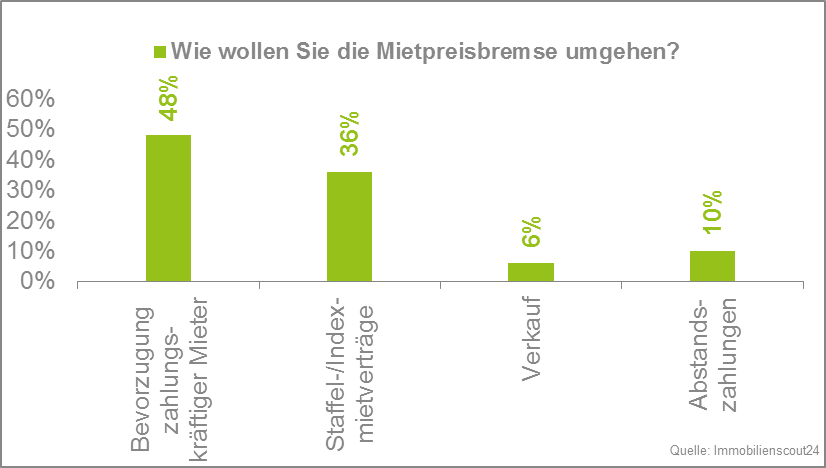 Umfrage zur Umgehung der Mietpreisbremse