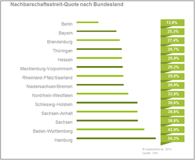 Diagramm über die Nachbarschaftsstreit-Quoten nach Bundesländern